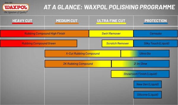 Waxpol Scratch Remover 150gm For Use on Car & Bike Mild Scratches on All Colours - Image 7