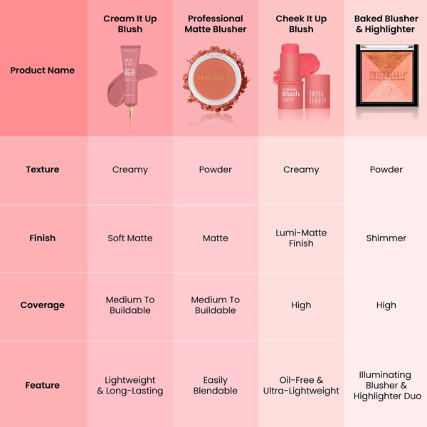 Swiss Beauty Cream It Up Blusher | Highly Pigmented | Long-lasting | Buildable & Blendable | All - Image 6